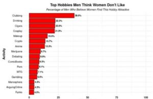 Женщины считают криптовалютных энтузиастов менее привлекательными